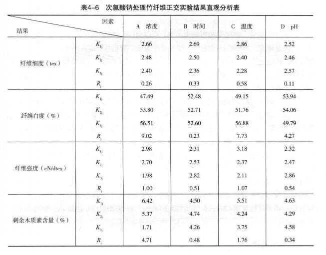 次氯酸钠处理竹纤维的分析表.jpg