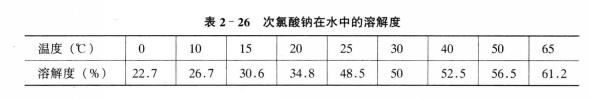 次氯酸钠在水中的溶解度.jpg